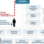 the incident commander or unified command establishes incident objectives that include: